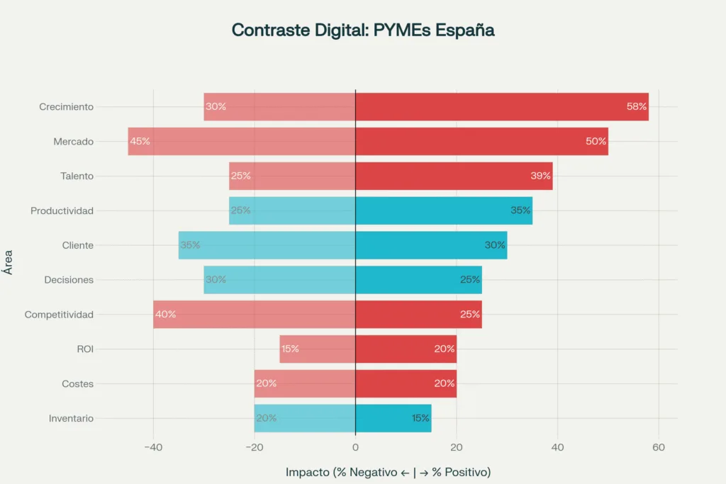 Contraste digital pymes España Contraste digital pymes España, el poder de la transformación por áreas