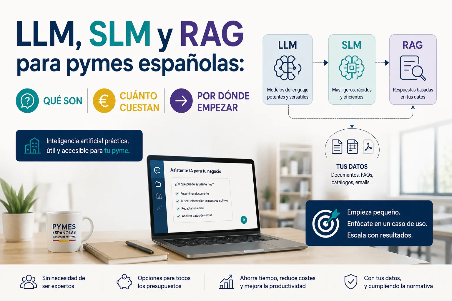 Infografía horizontal sobre LLM, SLM y RAG para pymes españolas: qué son, cuánto cuestan y por dónde empezar con inteligencia artificial práctica.